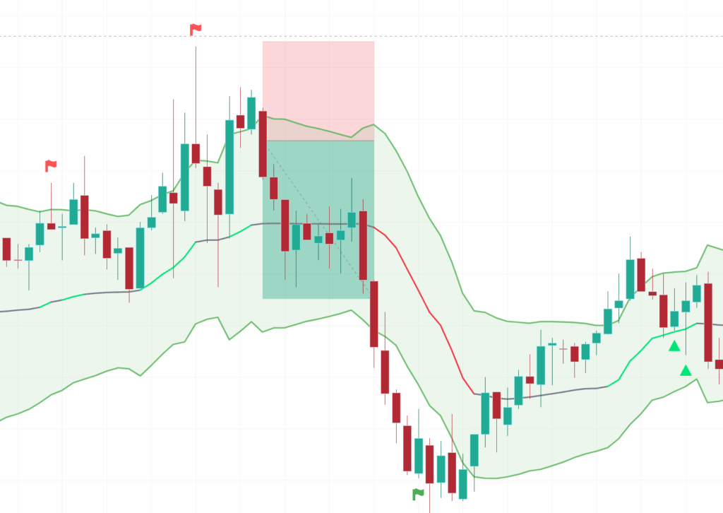 A chart showing the retest strategy at work