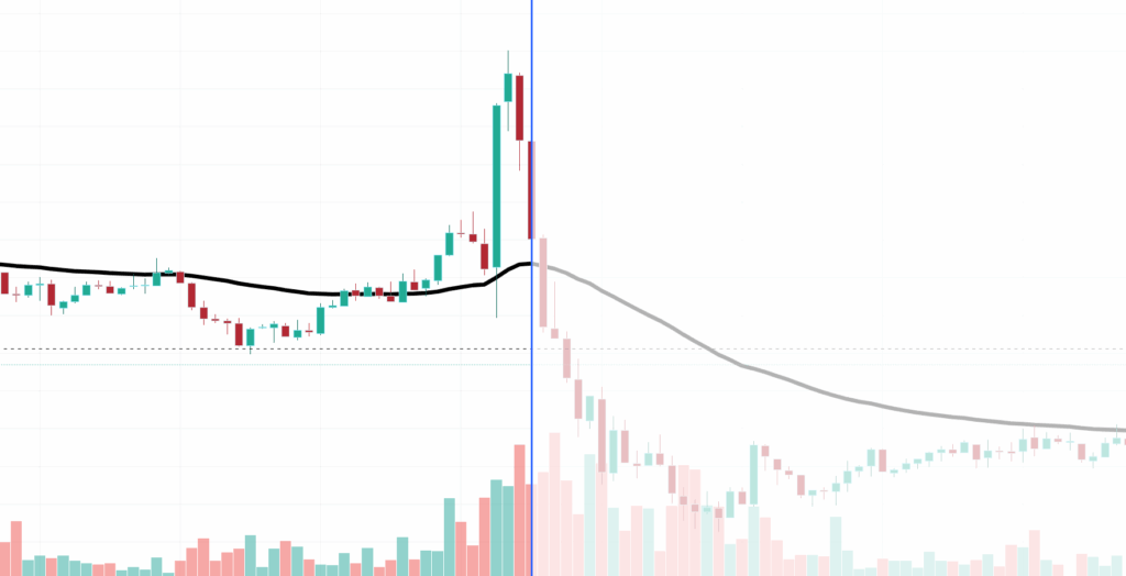 TradingView image showing the risk involved with large positions by showing that price can move by more than you thought possible. Part of a discussion of the Kelly Criterion