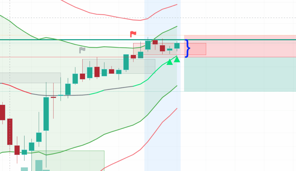 Candlestick chart displaying a potential short setup. A blue bracket highlights the "confirmation gap" between the theoretical limit order entry (high risk) and the actual stop entry price (lower risk).